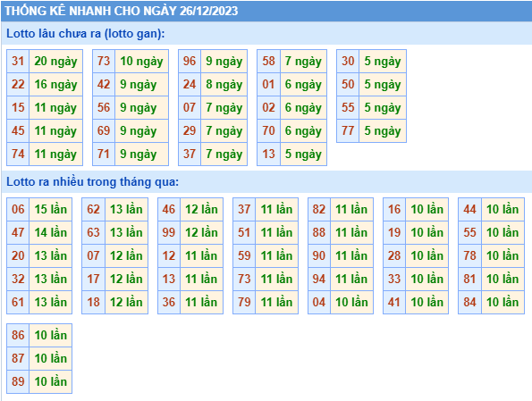 Thống kê tân suất lô gan MB ngày 26-12-2023