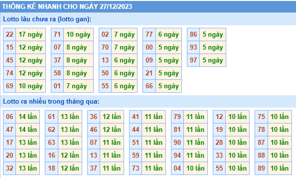 Thống kê tân suất lô gan MB ngày 27-12-2023