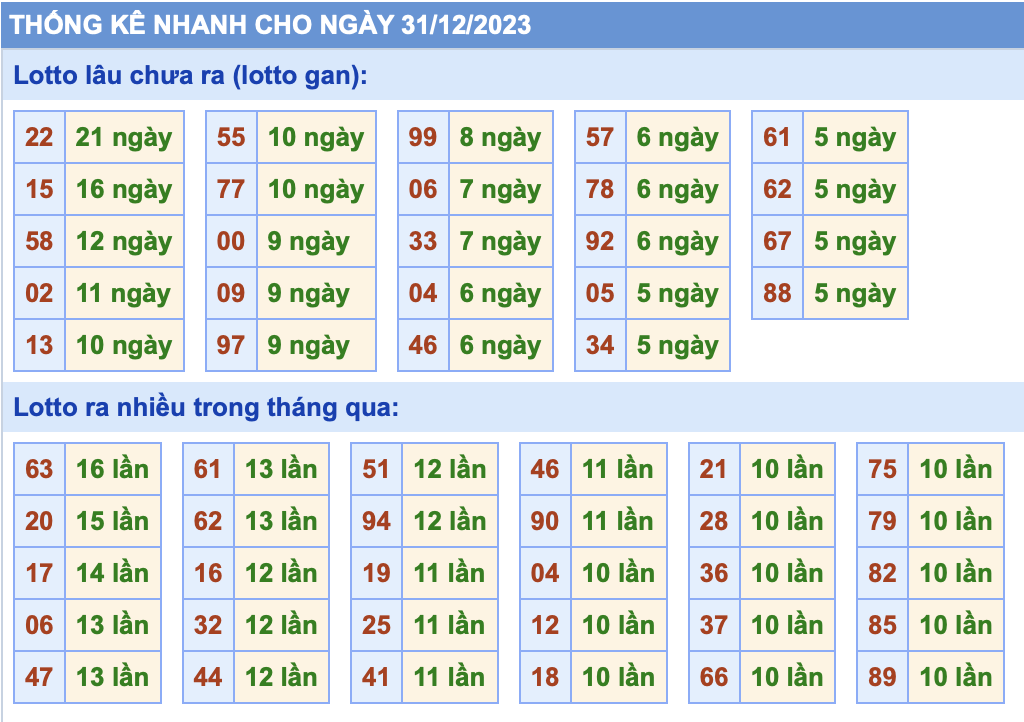 Thống kê tân suất lô gan MB ngày 31-12-2023