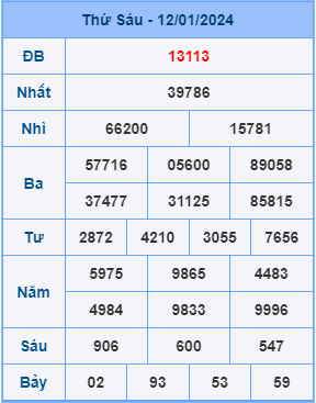 Kết Quả Soi Cầu XSMB 13-01-2024