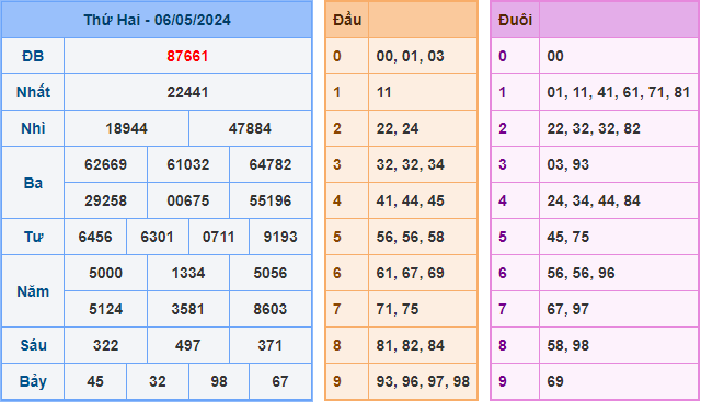 Soi cầu XSMB 07-05-2024
