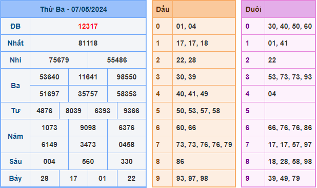 Soi cầu XSMB 08-05-2024