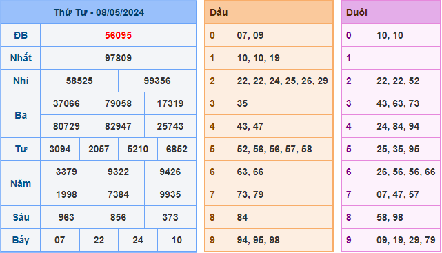 Soi cầu XSMB 09-05-2024