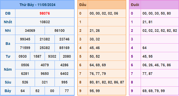 Soi cầu XSMB 12-05-2024
