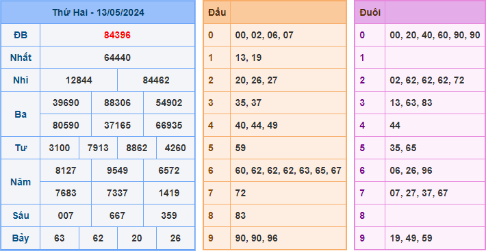 Soi cầu XSMB 14-05-2024