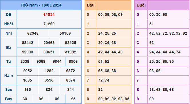 Soi cầu XSMB 17-05-2024