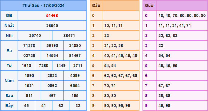 Soi cầu XSMB 18-05-2024