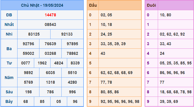 Soi cầu XSMB 20-05-2024