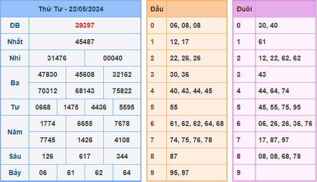 Soi cầu XSMB 23-05-2024