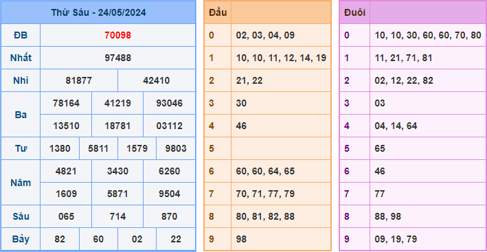 Soi cầu XSMB 25-05-2024
