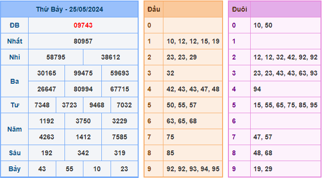 Soi cầu XSMB 26-05-2024