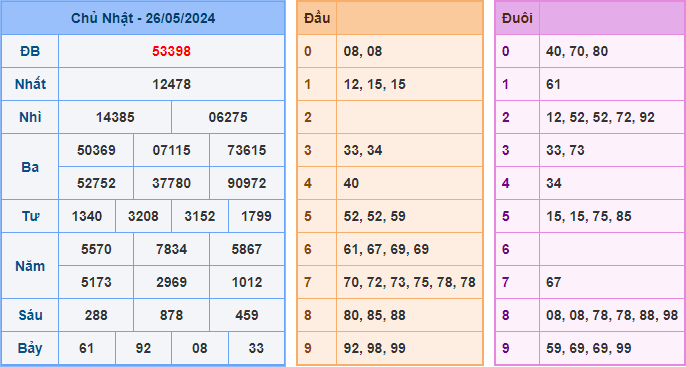 Soi cầu XSMB 27-05-2024