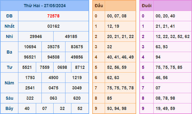 Soi cầu XSMB 28-05-2024