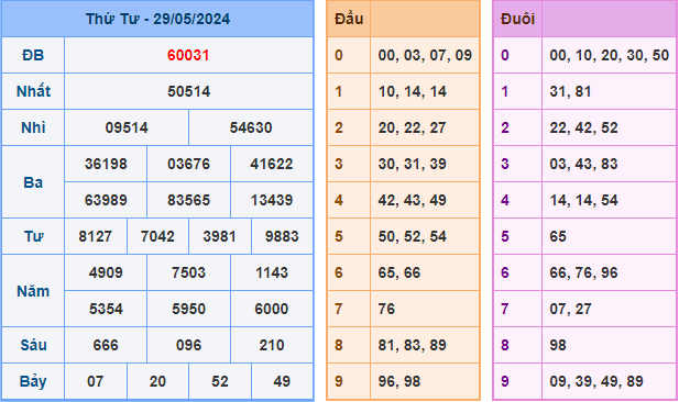 Soi cầu XSMB 30-05-2024