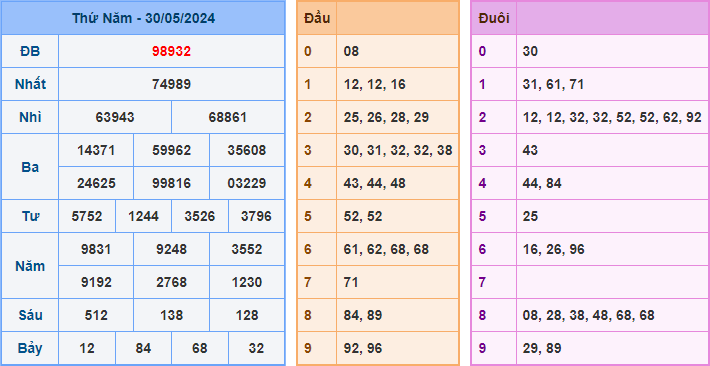 Soi cầu XSMB 31-05-2024