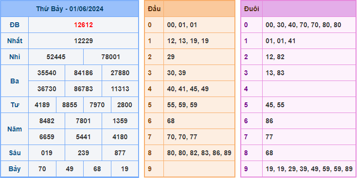 Soi cầu XSMB 02-06-2024