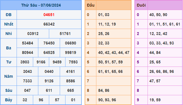 Soi cầu XSMB 08-06-2024