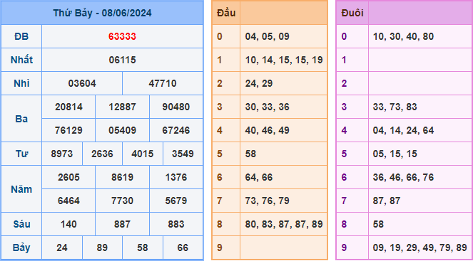 Soi cầu XSMB 09-06-2024
