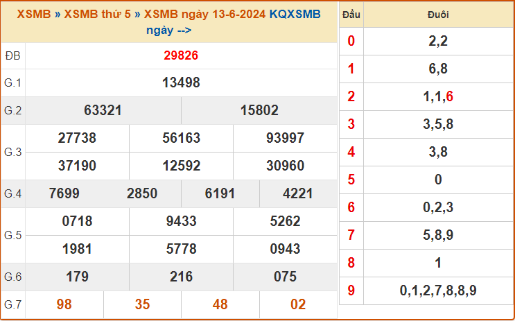 Soi cầu XSMB 14-06-2024
