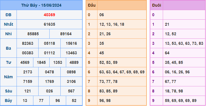 Soi cầu XSMB 16-06-2024