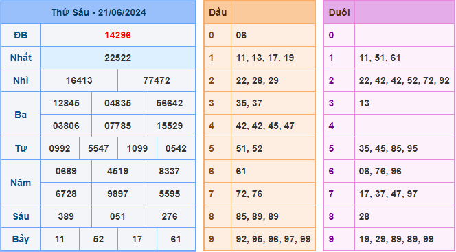 Soi cầu XSMB 22-06-2024