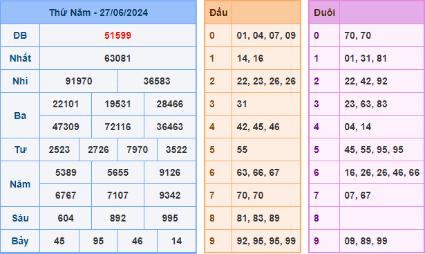 Soi cầu XSMB 28-06-2024