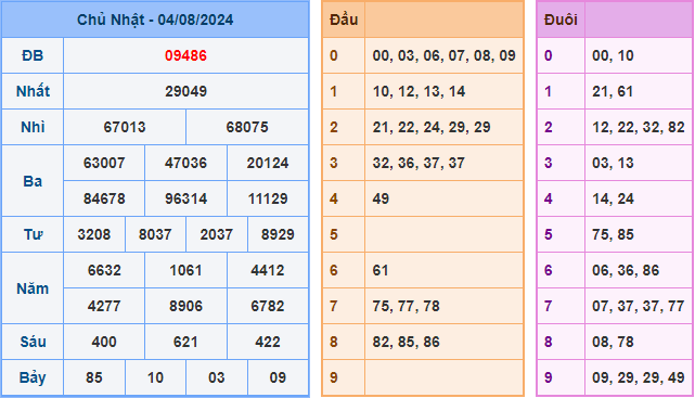 Soi cầu XSMB 05-08-2024