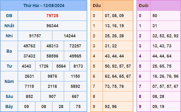 Soi cầu XSMB 13-08-2024