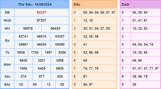 Soi cầu XSMB 17-08-2024