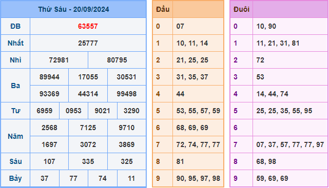 Soi cầu XSMB 21-09-2024