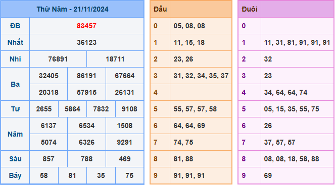 Soi cầu XSMB 22-11-2024