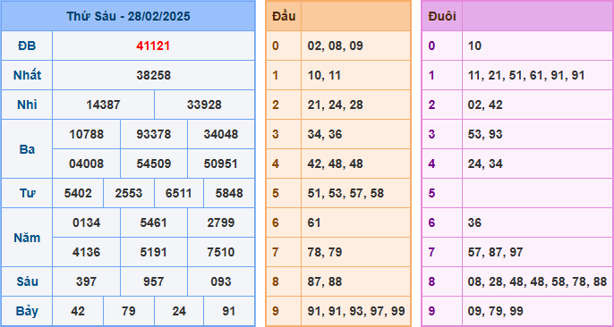 Soi cầu XSMB 01-03-2025