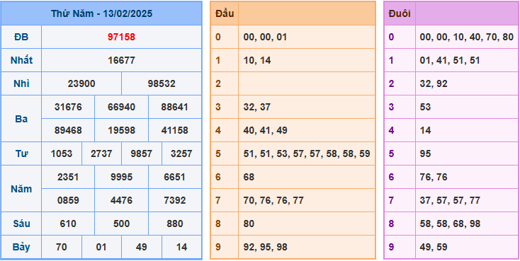 Soi cầu XSMB 14-02-2025