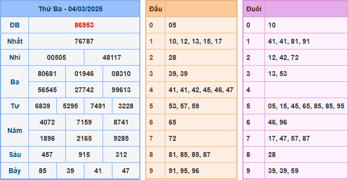 Soi cầu XSMB 05-03-2025