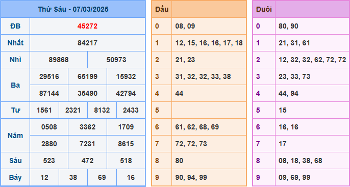Soi cầu XSMB 08-03-2025