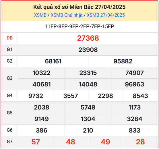 Soi cầu XSMB 28-04-2025
